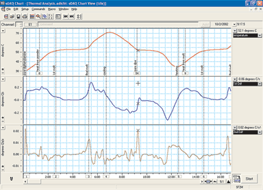 Temperature measured with Chart software