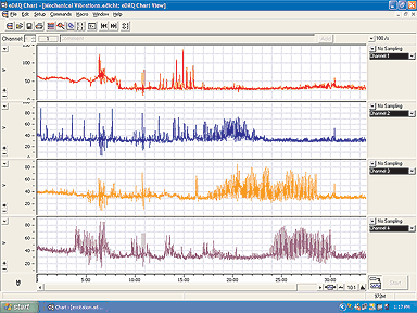 four vibration signals from a slurry pump recorded with Chart software